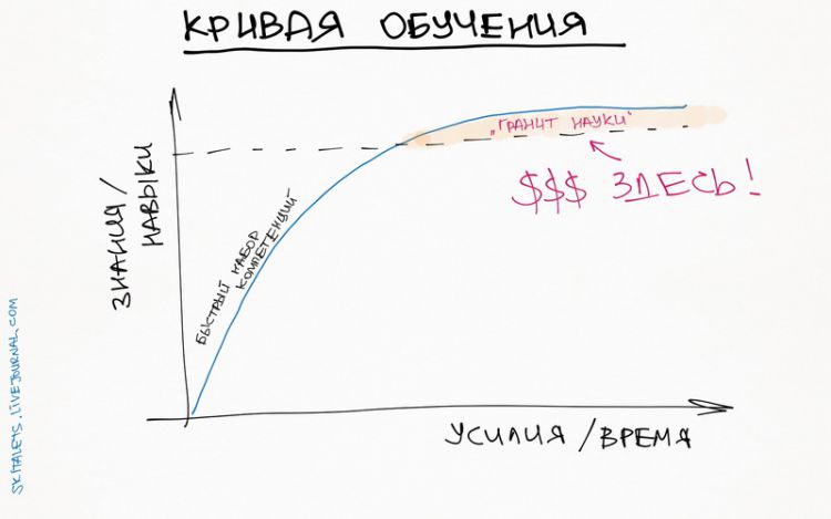 skitalets learning curve